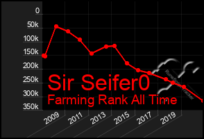 Total Graph of Sir Seifer0