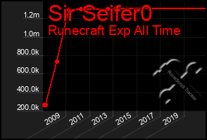 Total Graph of Sir Seifer0