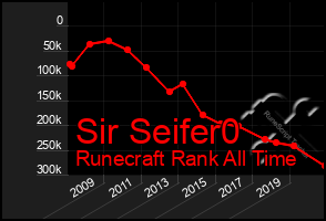 Total Graph of Sir Seifer0