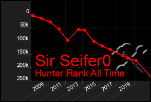 Total Graph of Sir Seifer0