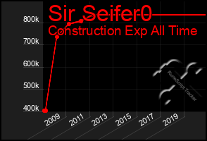 Total Graph of Sir Seifer0