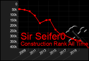 Total Graph of Sir Seifer0