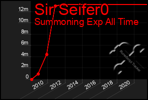 Total Graph of Sir Seifer0