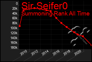 Total Graph of Sir Seifer0