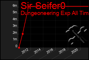 Total Graph of Sir Seifer0