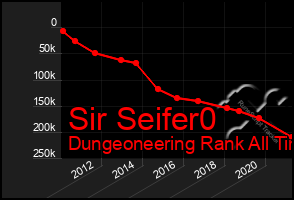 Total Graph of Sir Seifer0