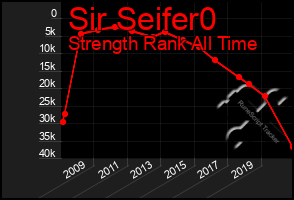 Total Graph of Sir Seifer0