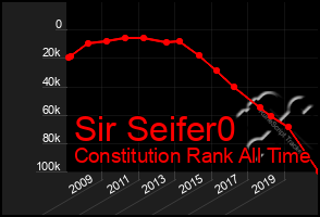 Total Graph of Sir Seifer0