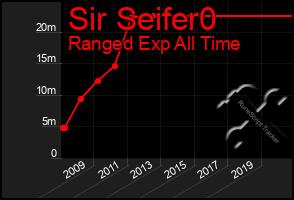 Total Graph of Sir Seifer0