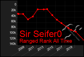 Total Graph of Sir Seifer0