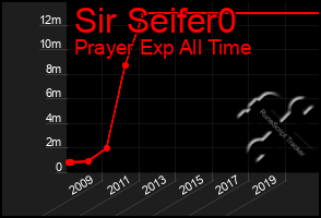 Total Graph of Sir Seifer0