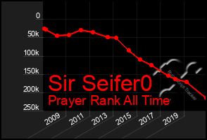 Total Graph of Sir Seifer0