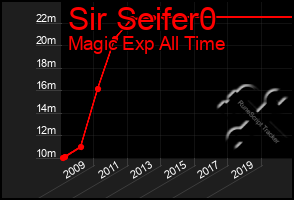 Total Graph of Sir Seifer0