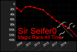 Total Graph of Sir Seifer0