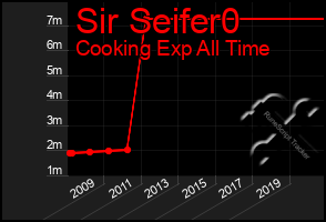 Total Graph of Sir Seifer0