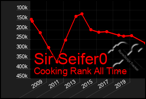 Total Graph of Sir Seifer0