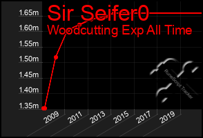 Total Graph of Sir Seifer0