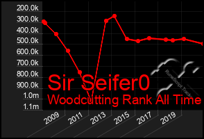 Total Graph of Sir Seifer0