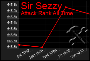 Total Graph of Sir Sezzy