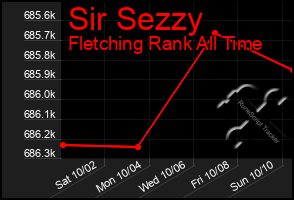 Total Graph of Sir Sezzy