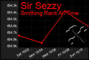 Total Graph of Sir Sezzy