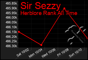 Total Graph of Sir Sezzy