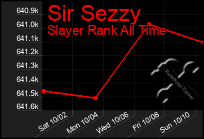 Total Graph of Sir Sezzy