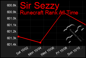 Total Graph of Sir Sezzy