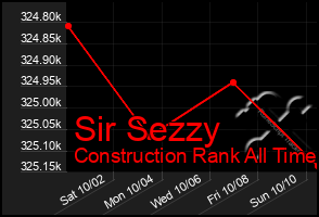 Total Graph of Sir Sezzy