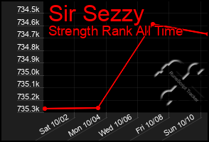 Total Graph of Sir Sezzy