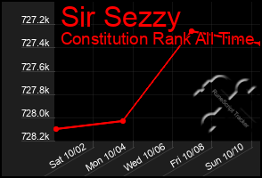 Total Graph of Sir Sezzy