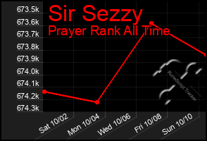 Total Graph of Sir Sezzy