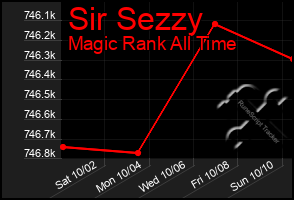 Total Graph of Sir Sezzy