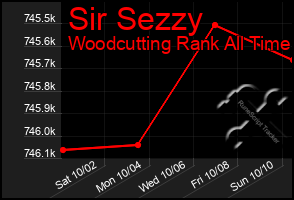 Total Graph of Sir Sezzy