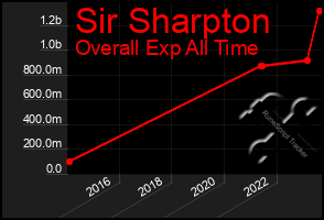 Total Graph of Sir Sharpton