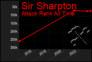 Total Graph of Sir Sharpton