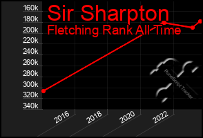 Total Graph of Sir Sharpton