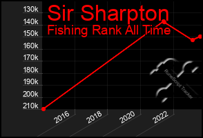 Total Graph of Sir Sharpton