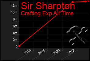 Total Graph of Sir Sharpton