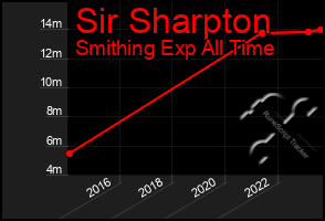 Total Graph of Sir Sharpton