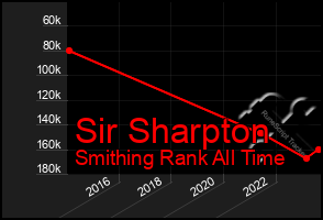 Total Graph of Sir Sharpton