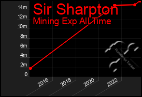 Total Graph of Sir Sharpton