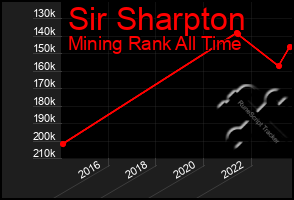 Total Graph of Sir Sharpton