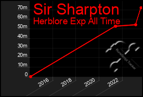 Total Graph of Sir Sharpton