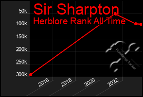 Total Graph of Sir Sharpton