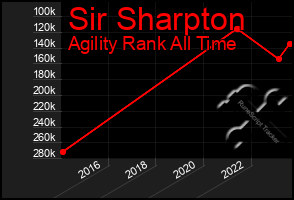 Total Graph of Sir Sharpton