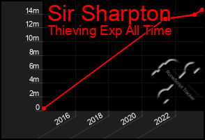 Total Graph of Sir Sharpton