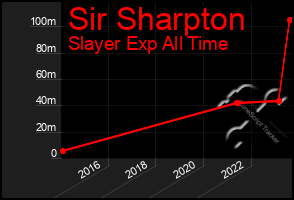 Total Graph of Sir Sharpton