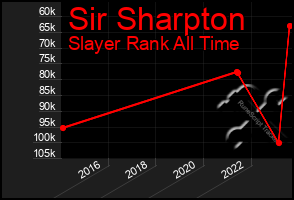 Total Graph of Sir Sharpton