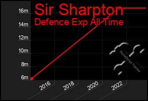 Total Graph of Sir Sharpton